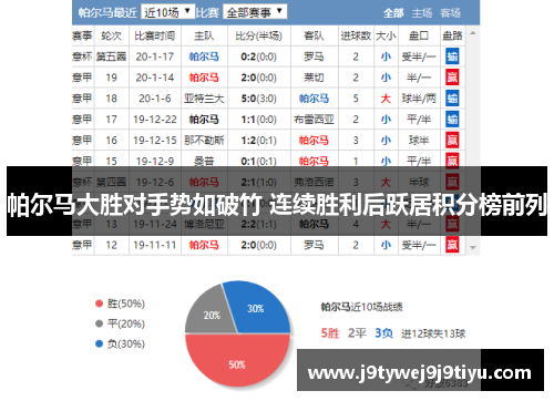 帕尔马大胜对手势如破竹 连续胜利后跃居积分榜前列